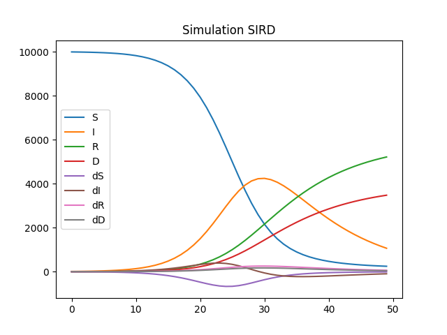 Simulation SIRD