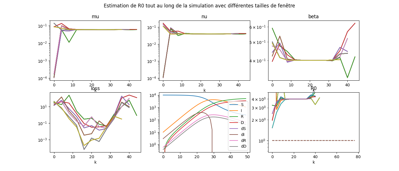 Estimation de R0 tout au long de la simulation avec différentes tailles de fenêtre, mu, nu, beta, loss, R0