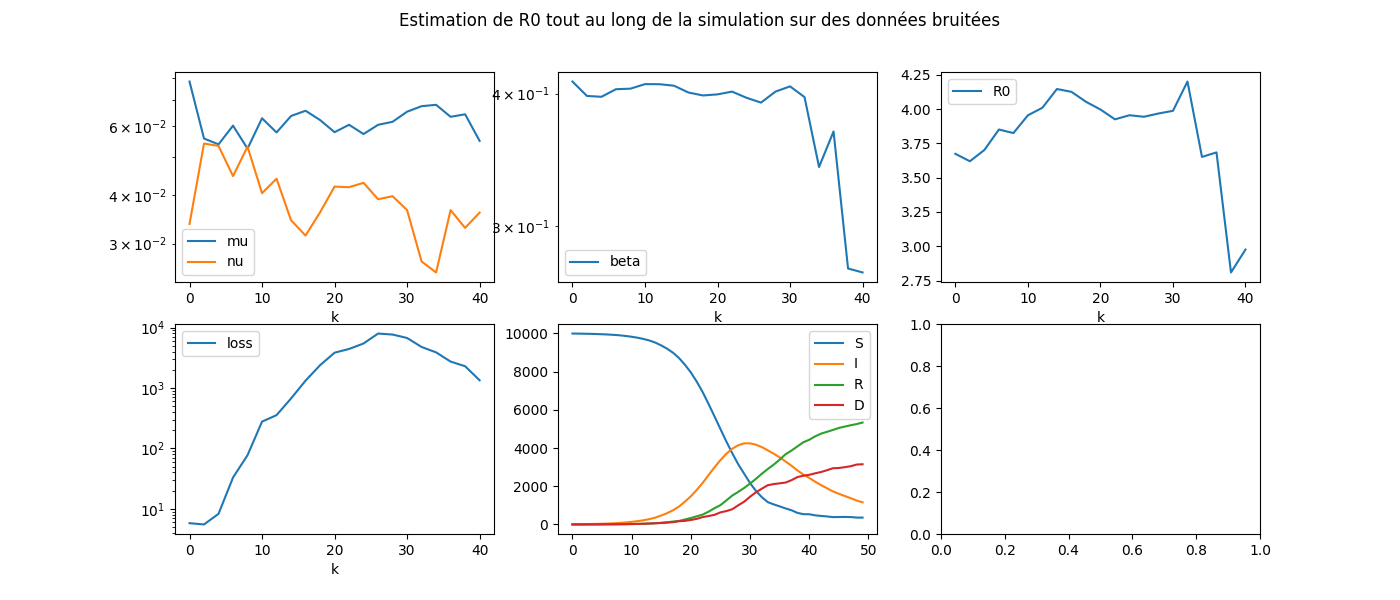 Estimation de R0 tout au long de la simulation sur des données bruitées
