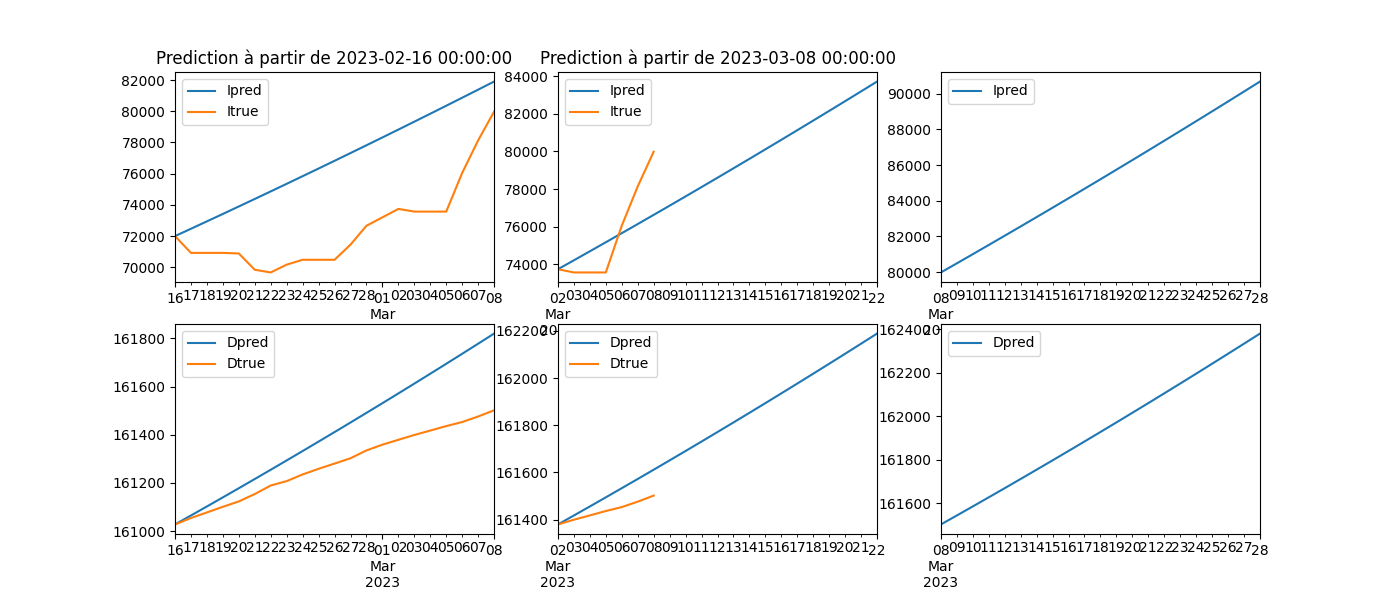 Prediction à partir de 2023-02-16 00:00:00, Prediction à partir de 2023-03-08 00:00:00