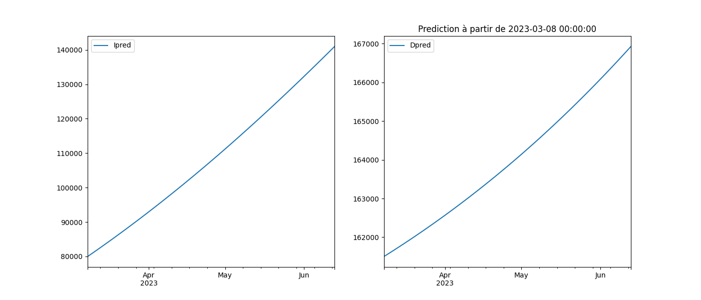 Prediction à partir de 2023-03-08 00:00:00
