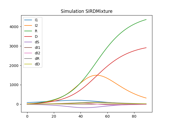 Simulation SIRDMixture