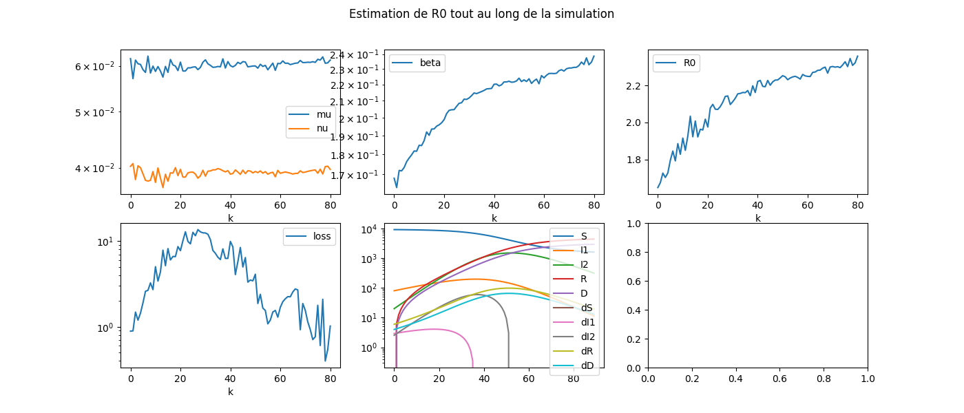 Estimation de R0 tout au long de la simulation