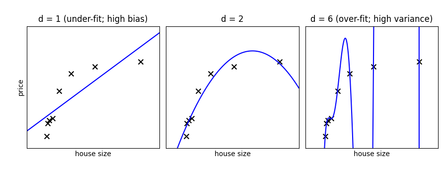 d = 1 (under-fit; high bias), d = 2, d = 6 (over-fit; high variance)