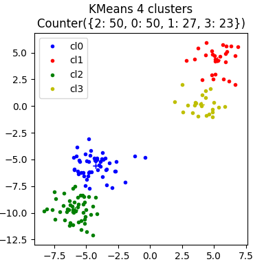 KMeans 4 clusters Counter({1: 50, 2: 50, 0: 27, 3: 23})