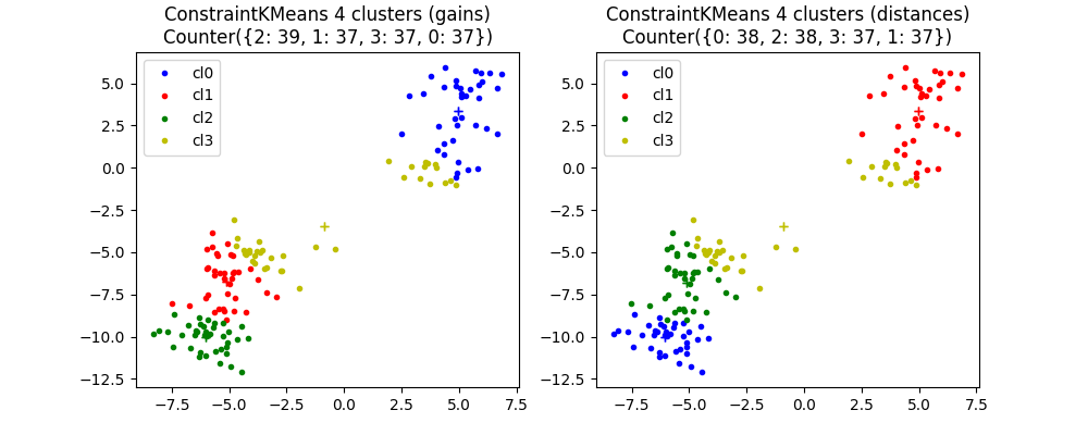 ConstraintKMeans 4 clusters (gains) Counter({0: 39, 2: 37, 1: 37, 3: 37}), ConstraintKMeans 4 clusters (distances) Counter({0: 38, 2: 38, 3: 37, 1: 37})