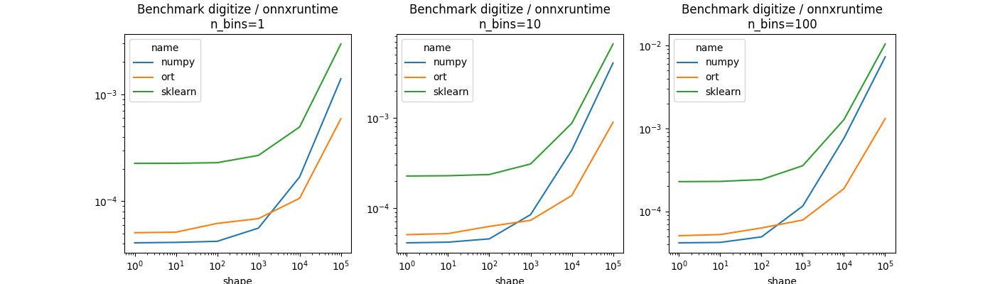 Benchmark digitize / onnxruntime n_bins=1, Benchmark digitize / onnxruntime n_bins=10, Benchmark digitize / onnxruntime n_bins=100