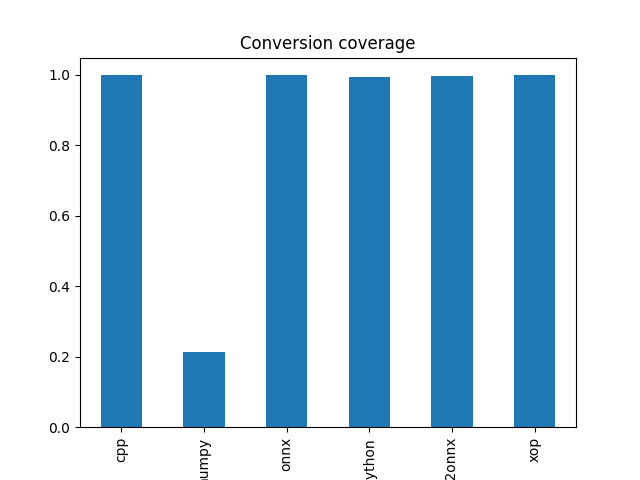 Conversion coverage