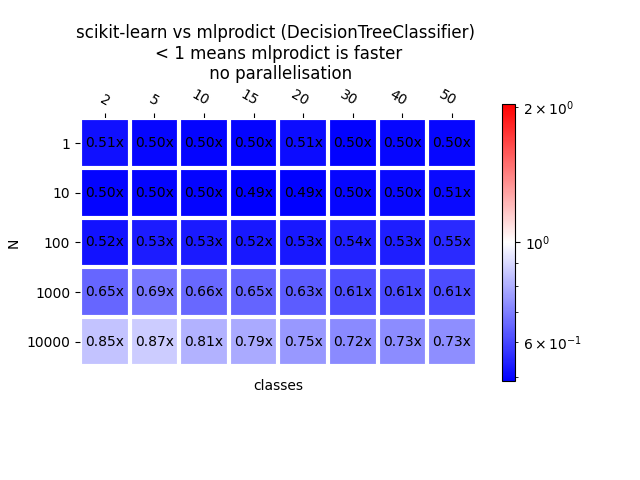 scikit-learn vs mlprodict (DecisionTreeClassifier)  < 1 means mlprodict is faster  no parallelisation