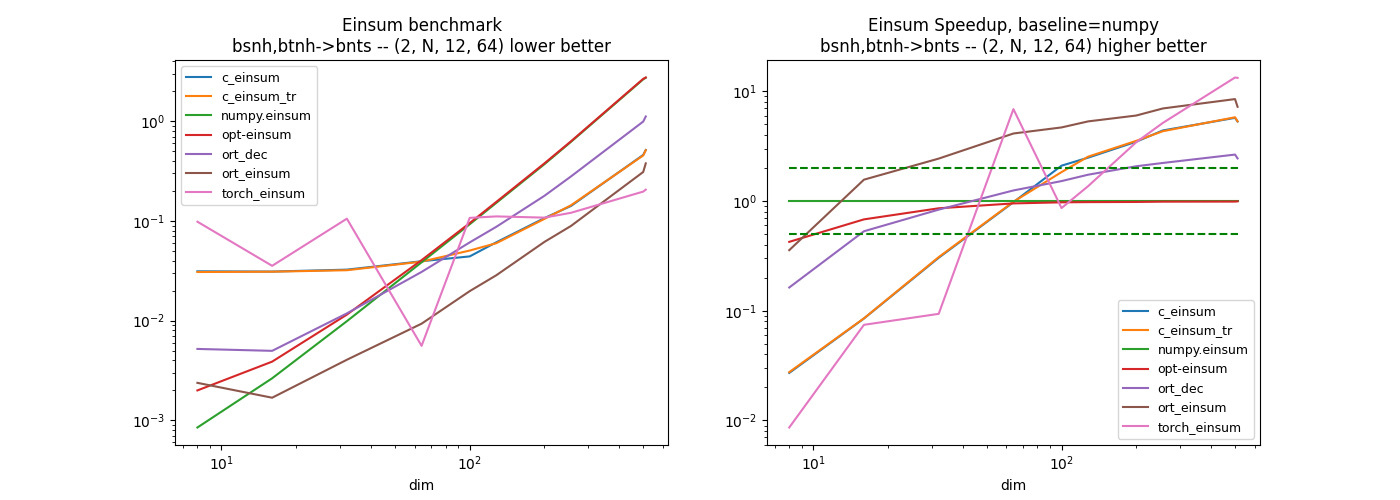 Einsum benchmark bsnh,btnh->bnts -- (2, N, 12, 64) lower better, Einsum Speedup, baseline=numpy bsnh,btnh->bnts -- (2, N, 12, 64) higher better