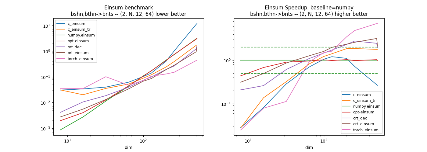 Einsum benchmark bshn,bthn->bnts -- (2, N, 12, 64) lower better, Einsum Speedup, baseline=numpy bshn,bthn->bnts -- (2, N, 12, 64) higher better