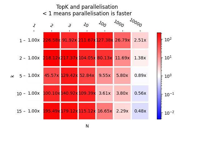 TopK and parallelisation < 1 means parallelisation is faster