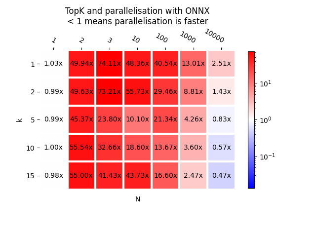 TopK and parallelisation with ONNX < 1 means parallelisation is faster