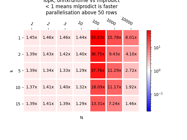 TopK, onnxruntime vs mlprodict < 1 means mlprodict is faster parallelisation above 50 rows