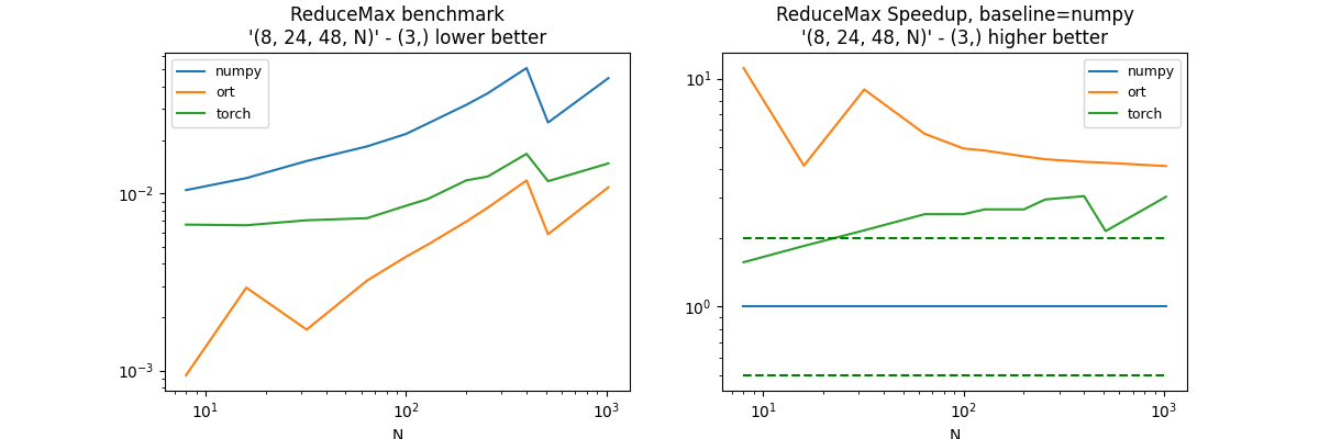 ReduceMax benchmark '(8, 24, 48, N)' - (3,) lower better, ReduceMax Speedup, baseline=numpy '(8, 24, 48, N)' - (3,) higher better
