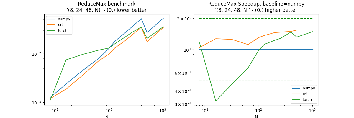 ReduceMax benchmark '(8, 24, 48, N)' - (0,) lower better, ReduceMax Speedup, baseline=numpy '(8, 24, 48, N)' - (0,) higher better