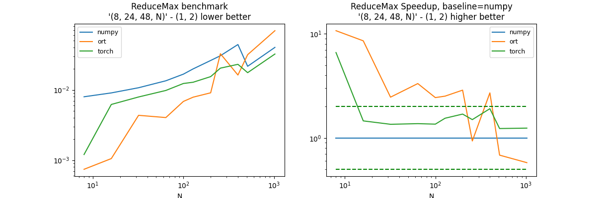 ReduceMax benchmark '(8, 24, 48, N)' - (1, 2) lower better, ReduceMax Speedup, baseline=numpy '(8, 24, 48, N)' - (1, 2) higher better