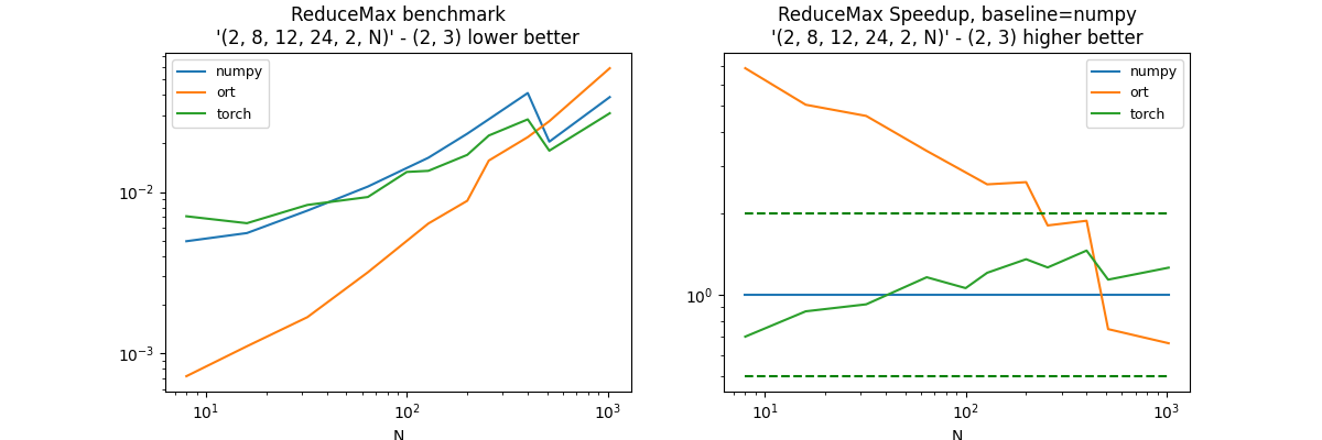 ReduceMax benchmark '(2, 8, 12, 24, 2, N)' - (2, 3) lower better, ReduceMax Speedup, baseline=numpy '(2, 8, 12, 24, 2, N)' - (2, 3) higher better