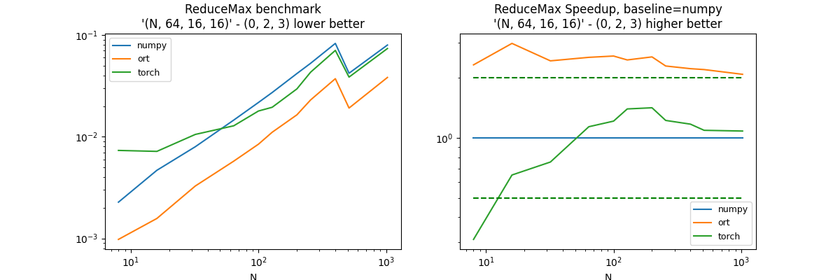 ReduceMax benchmark '(N, 64, 16, 16)' - (0, 2, 3) lower better, ReduceMax Speedup, baseline=numpy '(N, 64, 16, 16)' - (0, 2, 3) higher better