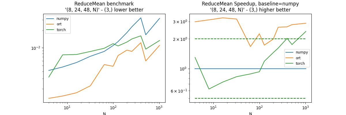 ReduceMean benchmark '(8, 24, 48, N)' - (3,) lower better, ReduceMean Speedup, baseline=numpy '(8, 24, 48, N)' - (3,) higher better