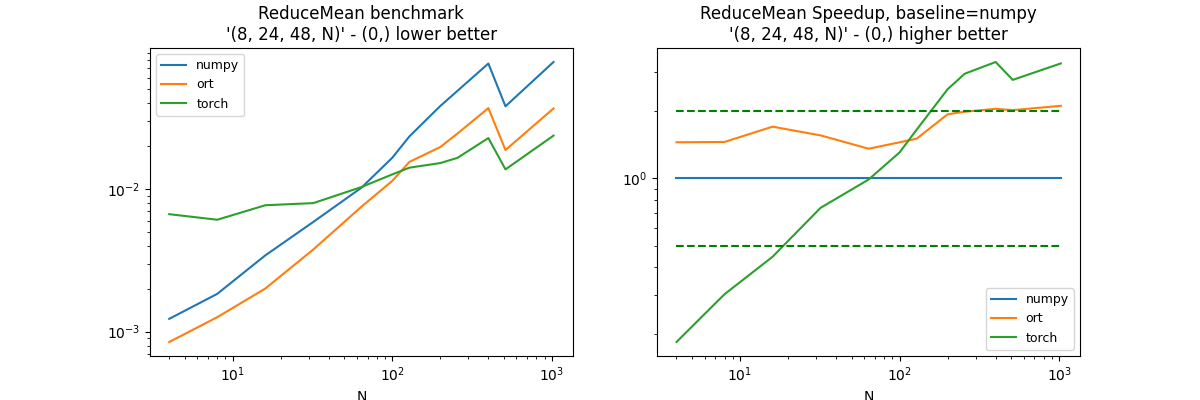 ReduceMean benchmark '(8, 24, 48, N)' - (0,) lower better, ReduceMean Speedup, baseline=numpy '(8, 24, 48, N)' - (0,) higher better