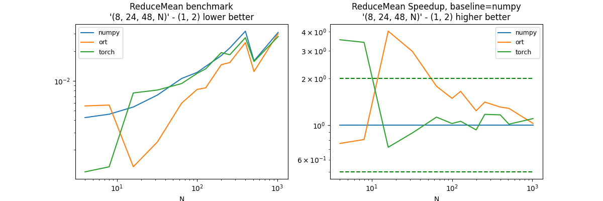ReduceMean benchmark '(8, 24, 48, N)' - (1, 2) lower better, ReduceMean Speedup, baseline=numpy '(8, 24, 48, N)' - (1, 2) higher better
