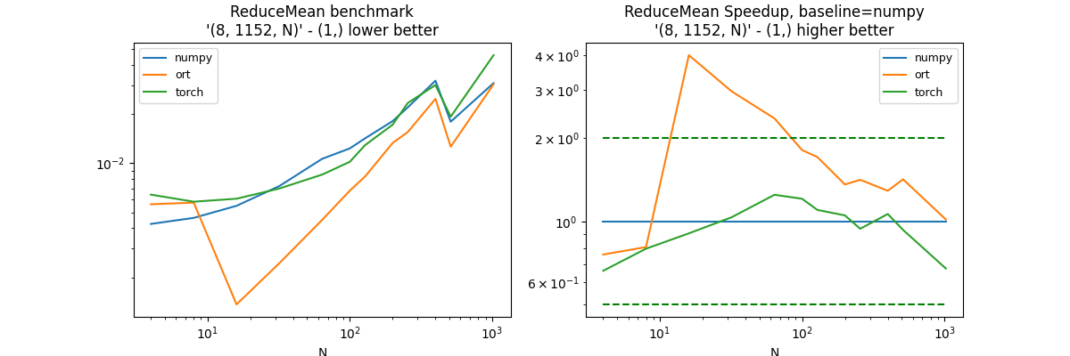 ReduceMean benchmark '(8, 1152, N)' - (1,) lower better, ReduceMean Speedup, baseline=numpy '(8, 1152, N)' - (1,) higher better