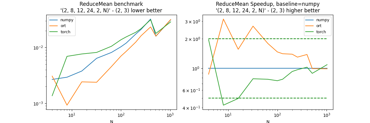 ReduceMean benchmark '(2, 8, 12, 24, 2, N)' - (2, 3) lower better, ReduceMean Speedup, baseline=numpy '(2, 8, 12, 24, 2, N)' - (2, 3) higher better