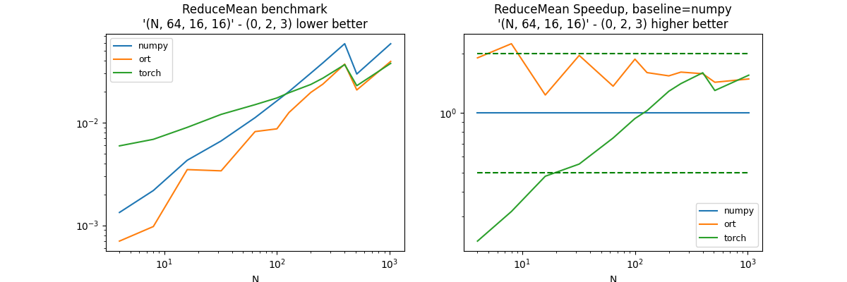 ReduceMean benchmark '(N, 64, 16, 16)' - (0, 2, 3) lower better, ReduceMean Speedup, baseline=numpy '(N, 64, 16, 16)' - (0, 2, 3) higher better