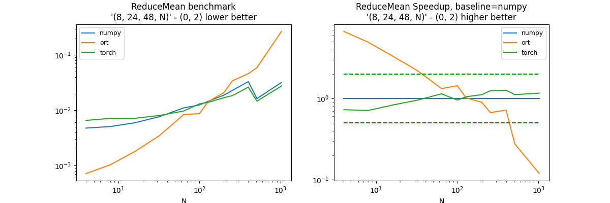 ReduceMean benchmark '(8, 24, 48, N)' - (0, 2) lower better, ReduceMean Speedup, baseline=numpy '(8, 24, 48, N)' - (0, 2) higher better