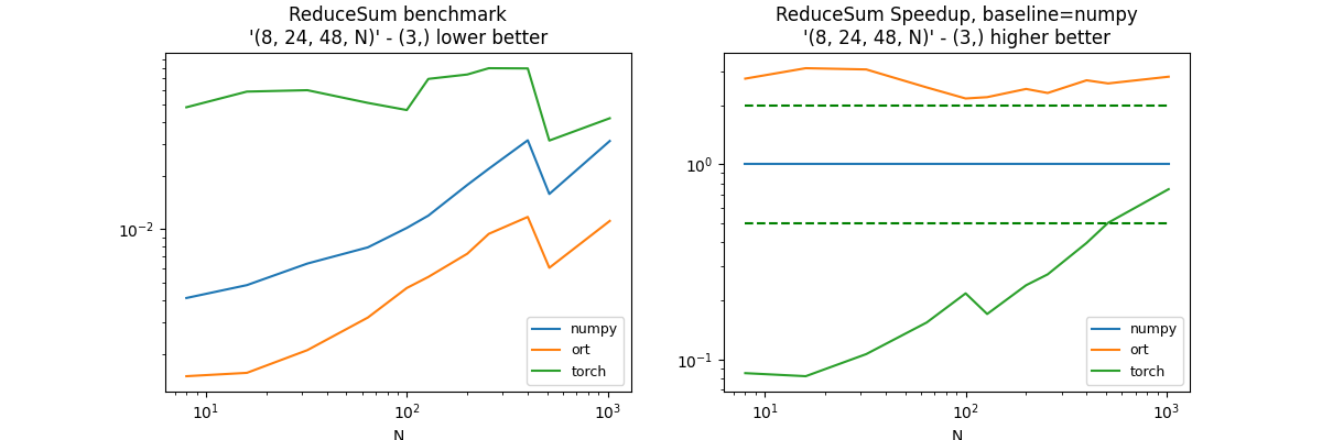 ReduceSum benchmark '(8, 24, 48, N)' - (3,) lower better, ReduceSum Speedup, baseline=numpy '(8, 24, 48, N)' - (3,) higher better