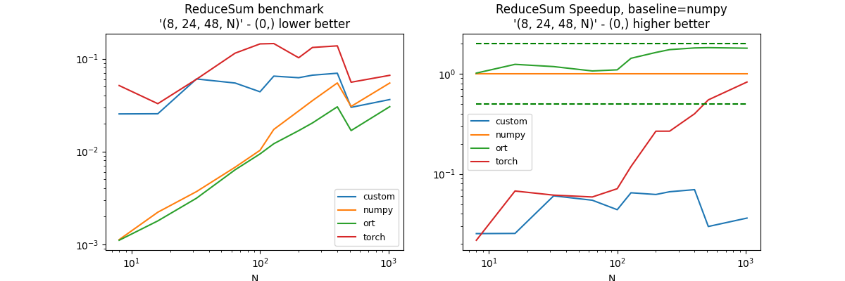 ReduceSum benchmark '(8, 24, 48, N)' - (0,) lower better, ReduceSum Speedup, baseline=numpy '(8, 24, 48, N)' - (0,) higher better