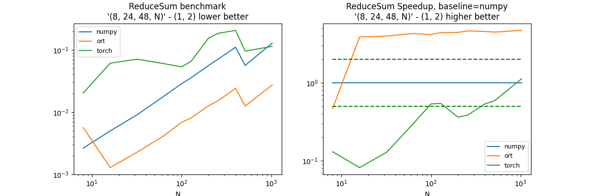 ReduceSum benchmark '(8, 24, 48, N)' - (1, 2) lower better, ReduceSum Speedup, baseline=numpy '(8, 24, 48, N)' - (1, 2) higher better