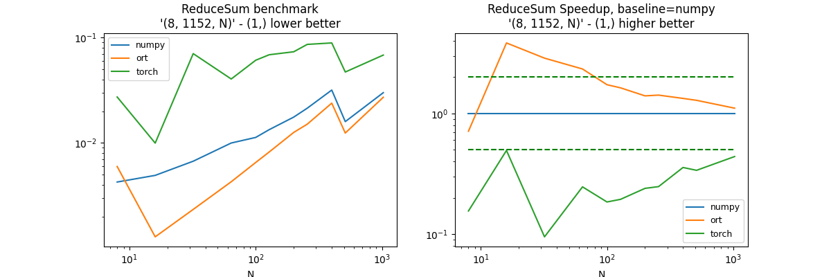 ReduceSum benchmark '(8, 1152, N)' - (1,) lower better, ReduceSum Speedup, baseline=numpy '(8, 1152, N)' - (1,) higher better