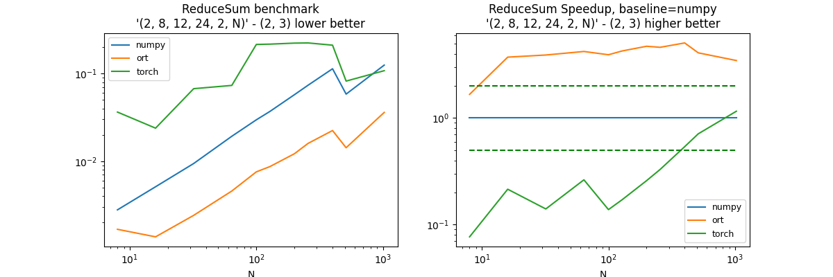 ReduceSum benchmark '(2, 8, 12, 24, 2, N)' - (2, 3) lower better, ReduceSum Speedup, baseline=numpy '(2, 8, 12, 24, 2, N)' - (2, 3) higher better