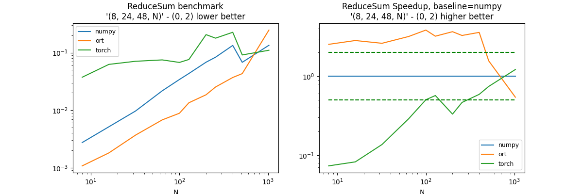 ReduceSum benchmark '(8, 24, 48, N)' - (0, 2) lower better, ReduceSum Speedup, baseline=numpy '(8, 24, 48, N)' - (0, 2) higher better
