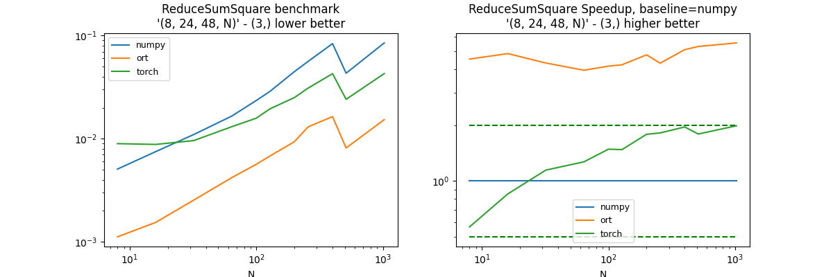 ReduceSumSquare benchmark '(8, 24, 48, N)' - (3,) lower better, ReduceSumSquare Speedup, baseline=numpy '(8, 24, 48, N)' - (3,) higher better
