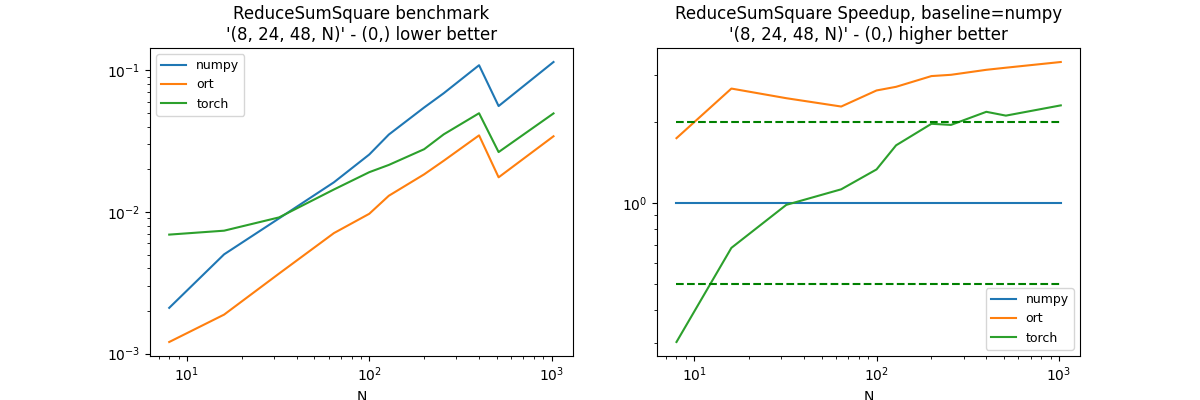 ReduceSumSquare benchmark '(8, 24, 48, N)' - (0,) lower better, ReduceSumSquare Speedup, baseline=numpy '(8, 24, 48, N)' - (0,) higher better