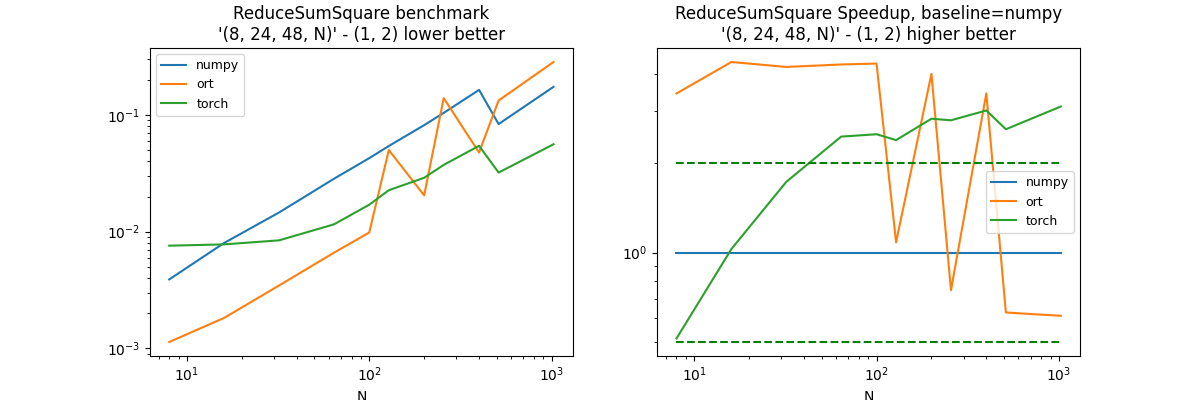 ReduceSumSquare benchmark '(8, 24, 48, N)' - (1, 2) lower better, ReduceSumSquare Speedup, baseline=numpy '(8, 24, 48, N)' - (1, 2) higher better
