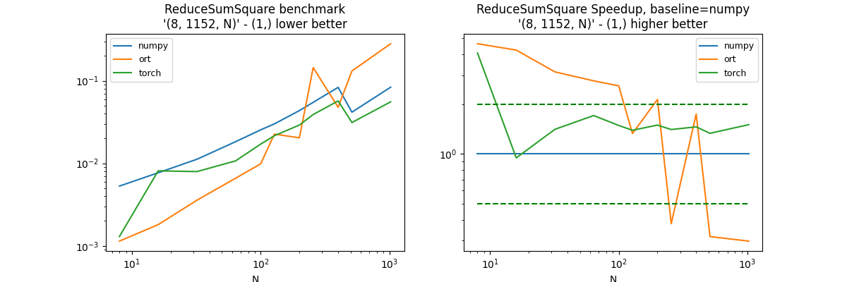 ReduceSumSquare benchmark '(8, 1152, N)' - (1,) lower better, ReduceSumSquare Speedup, baseline=numpy '(8, 1152, N)' - (1,) higher better