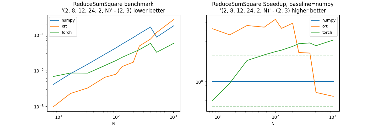 ReduceSumSquare benchmark '(2, 8, 12, 24, 2, N)' - (2, 3) lower better, ReduceSumSquare Speedup, baseline=numpy '(2, 8, 12, 24, 2, N)' - (2, 3) higher better