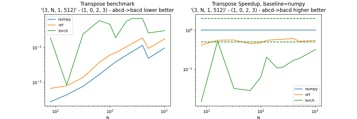 Transpose benchmark '(3, N, 1, 512)' - (1, 0, 2, 3) - abcd->bacd lower better, Transpose Speedup, baseline=numpy '(3, N, 1, 512)' - (1, 0, 2, 3) - abcd->bacd higher better