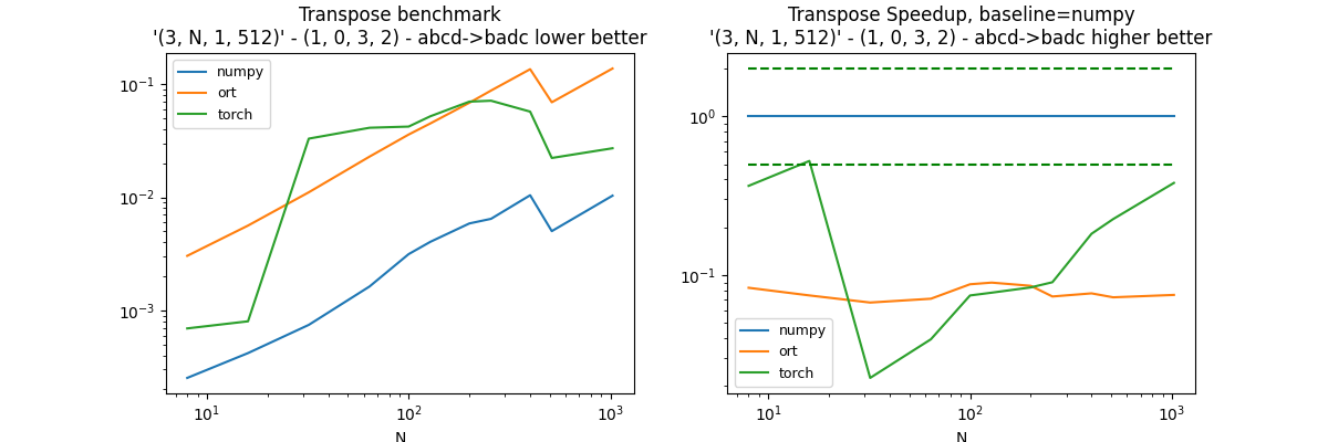 Transpose benchmark '(3, N, 1, 512)' - (1, 0, 3, 2) - abcd->badc lower better, Transpose Speedup, baseline=numpy '(3, N, 1, 512)' - (1, 0, 3, 2) - abcd->badc higher better