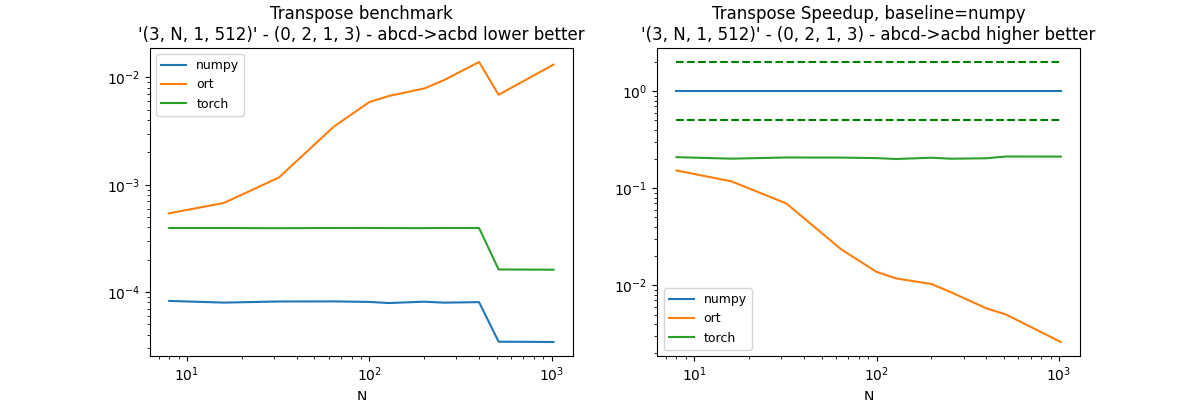 Transpose benchmark '(3, N, 1, 512)' - (0, 2, 1, 3) - abcd->acbd lower better, Transpose Speedup, baseline=numpy '(3, N, 1, 512)' - (0, 2, 1, 3) - abcd->acbd higher better