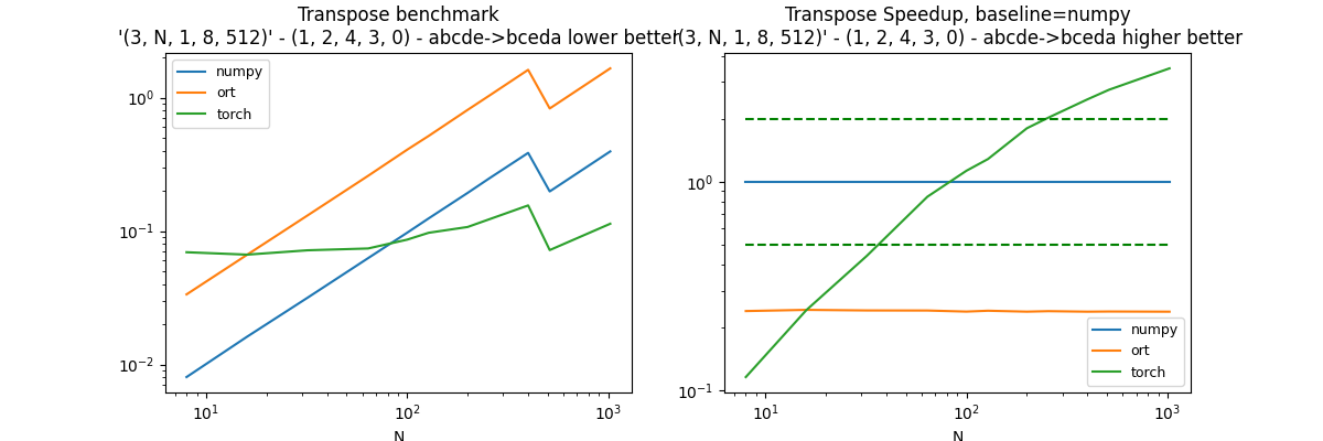 Transpose benchmark '(3, N, 1, 8, 512)' - (1, 2, 4, 3, 0) - abcde->bceda lower better, Transpose Speedup, baseline=numpy '(3, N, 1, 8, 512)' - (1, 2, 4, 3, 0) - abcde->bceda higher better