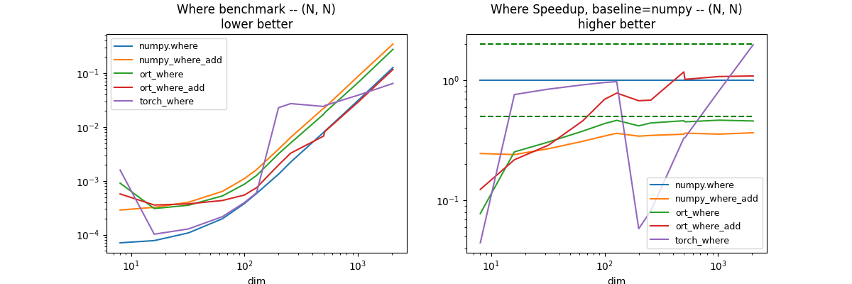 Where benchmark -- (N, N) lower better, Where Speedup, baseline=numpy -- (N, N) higher better