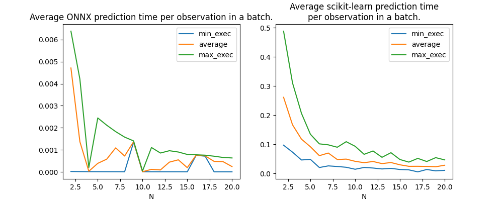 Average ONNX prediction time per observation in a batch., Average scikit-learn prediction time per observation in a batch.
