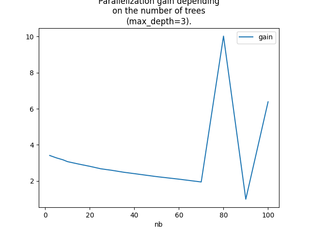 Parallelization gain depending on the number of trees (max_depth=3).