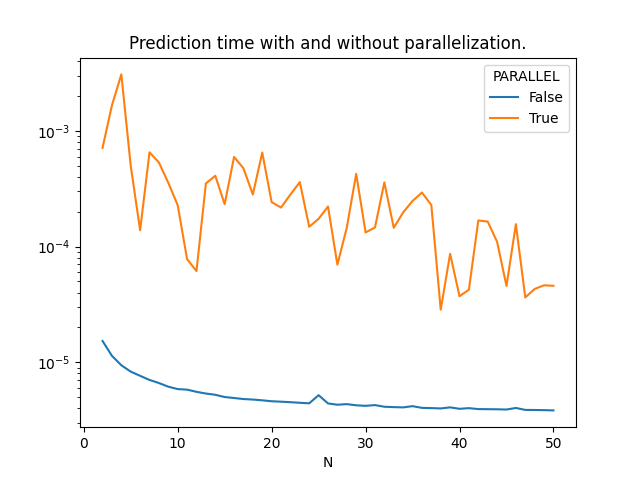 Prediction time with and without parallelization.
