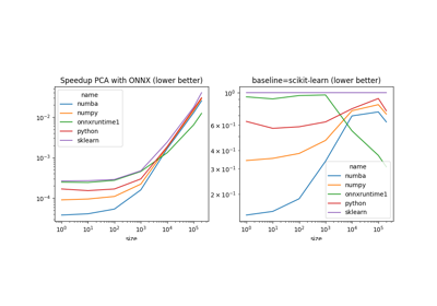 Speed up scikit-learn inference with ONNX